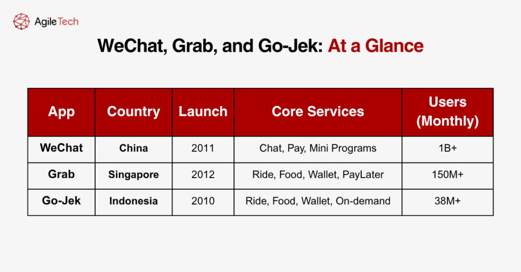 table comparing key facts about wechat, grab and gojek