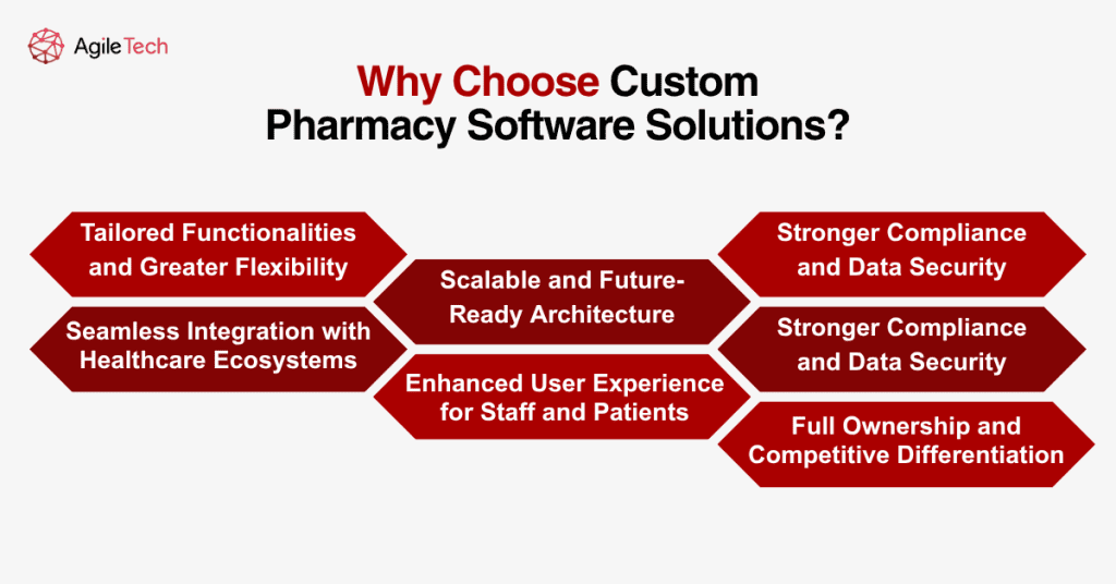 pharmacy management system