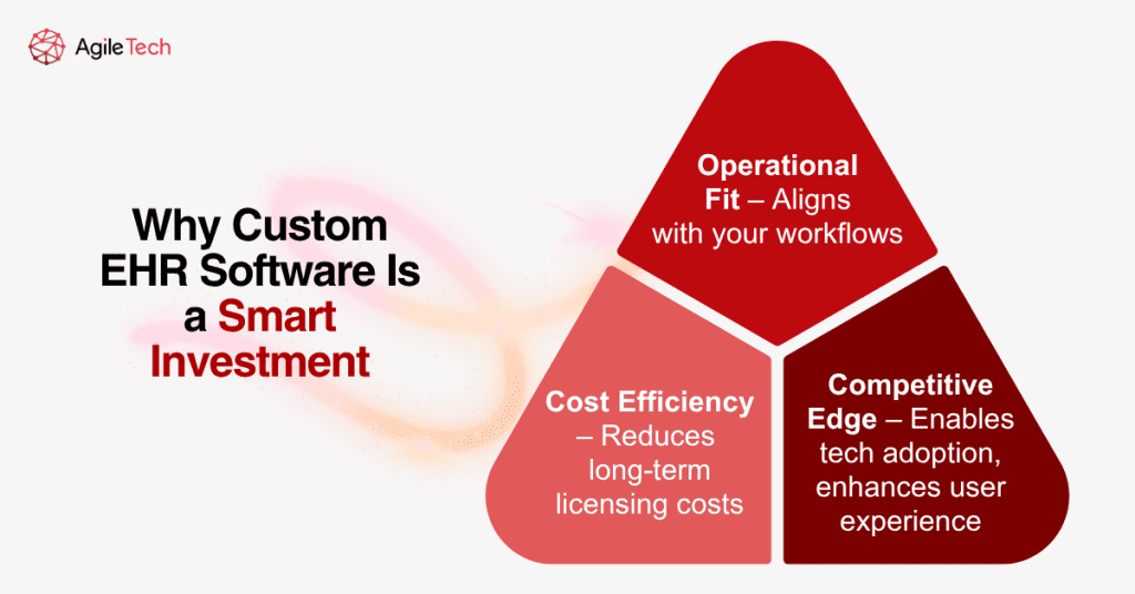 infographic showing the three core benefits of investing in custom EHR development