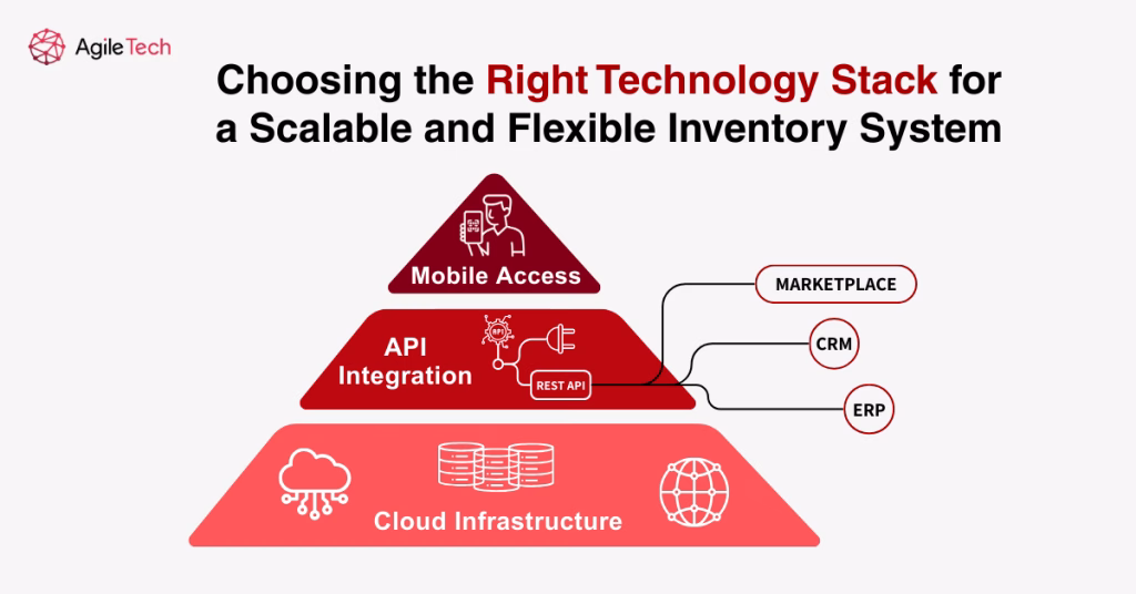ecommerce inventory technology stack cloud api mobile