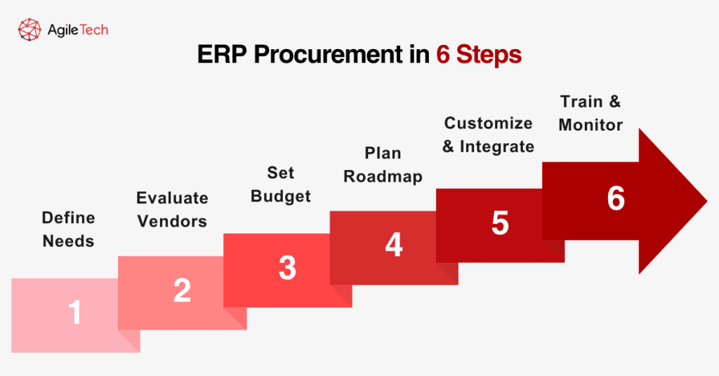 step by step erp procurement process guide