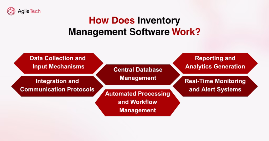 how does inventory management software work