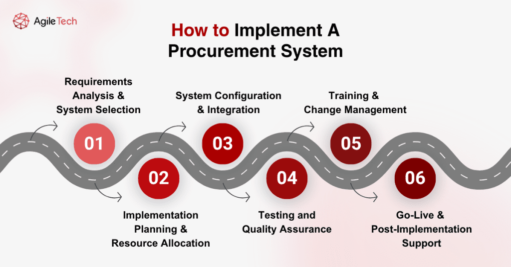 procurement process implementation