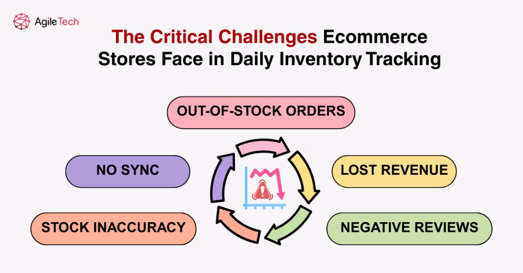 inventory tracking issues causing customer dissatisfaction - Inventory Management Ecommerce