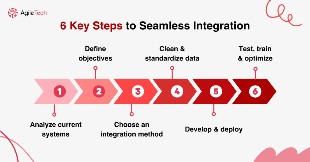 erp procurement integration steps guide roadmap