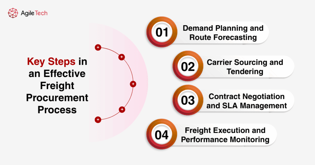 key step in efective freight procument