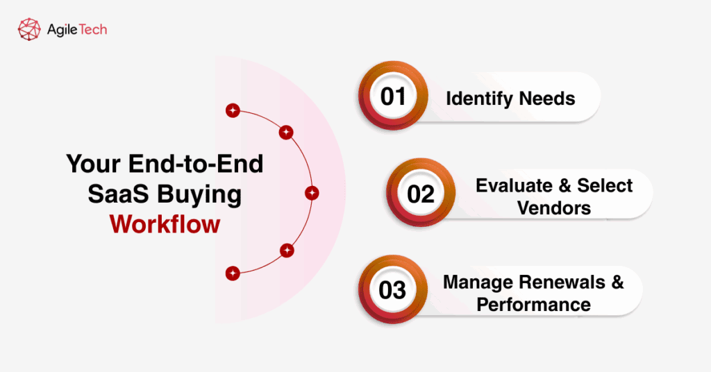 saas procurement process three steps timeline