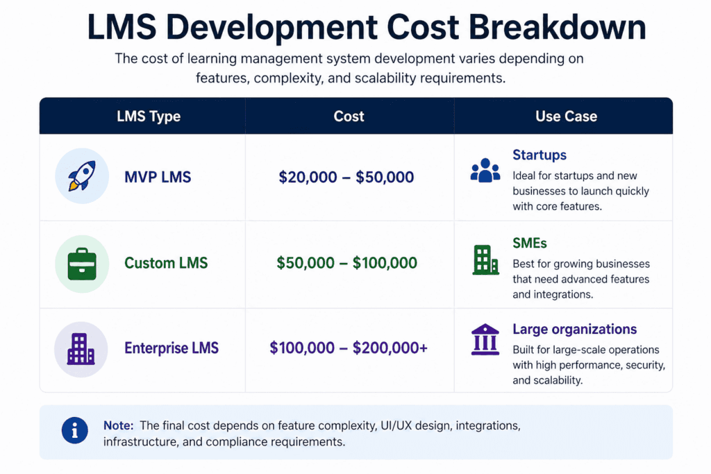 LMS development cost breakdown
