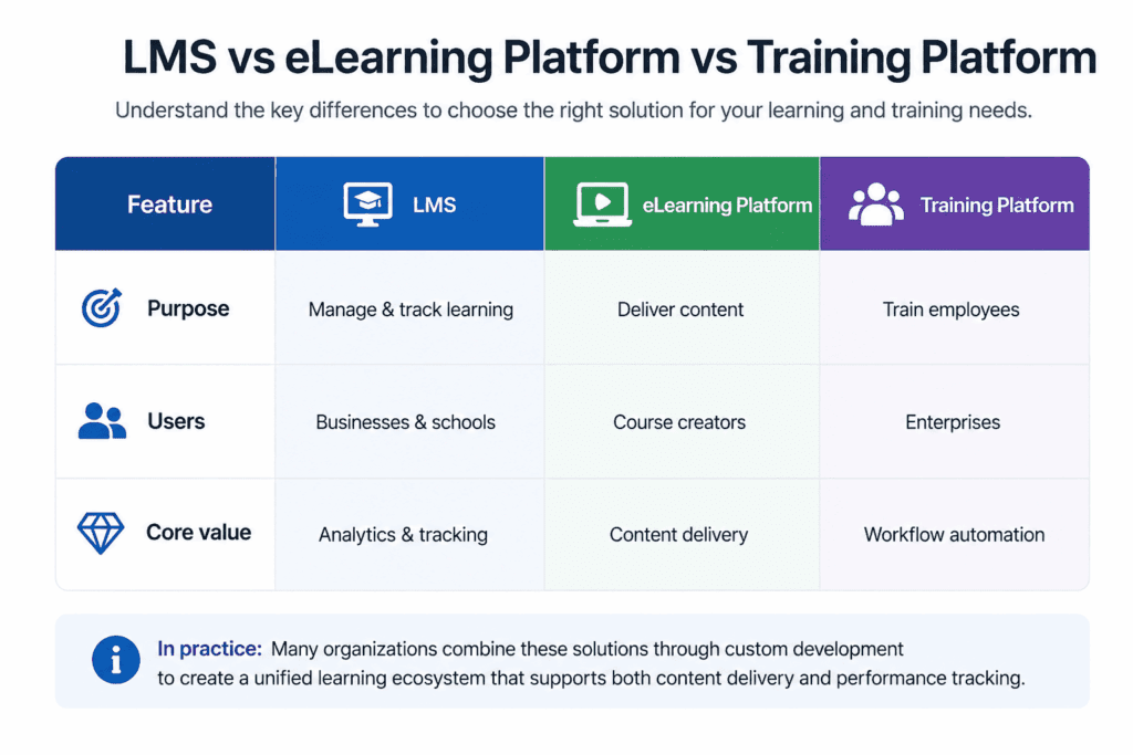 LMS vs eLearning Platform vs Training platform